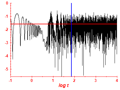Survival probability log